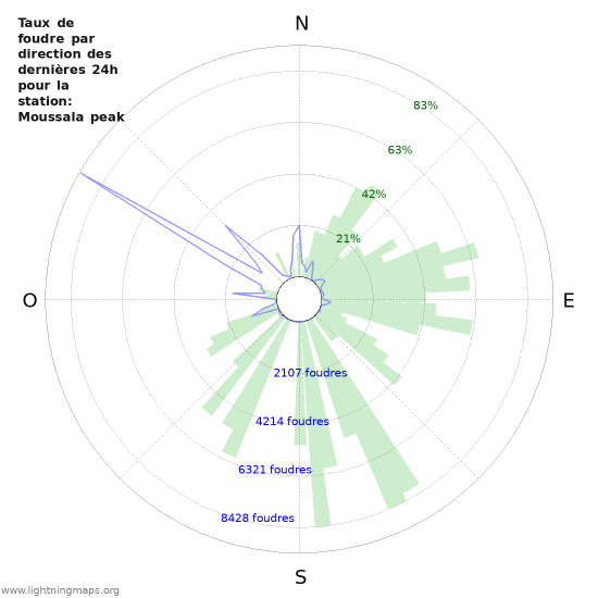 Graphes: Taux de foudre par direction