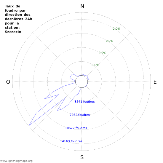 Graphes: Taux de foudre par direction