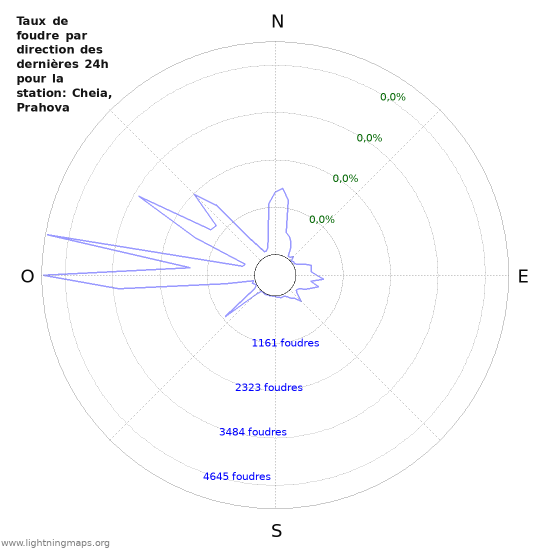 Graphes: Taux de foudre par direction