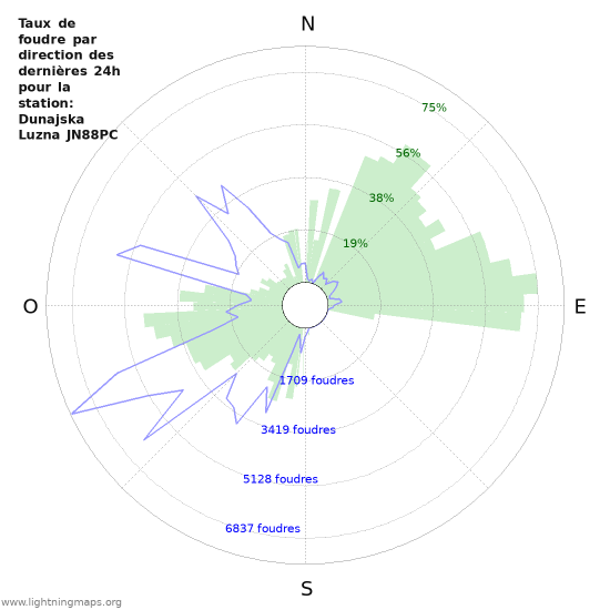 Graphes: Taux de foudre par direction