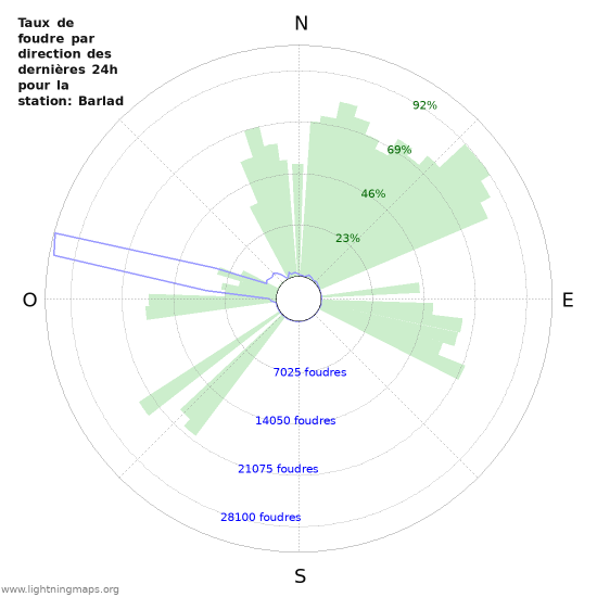 Graphes: Taux de foudre par direction