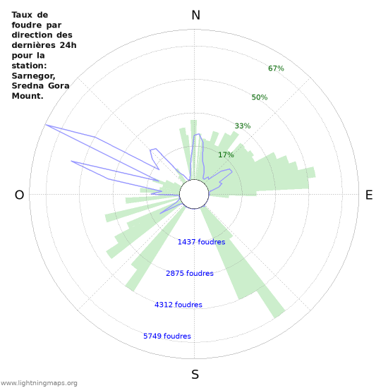 Graphes: Taux de foudre par direction