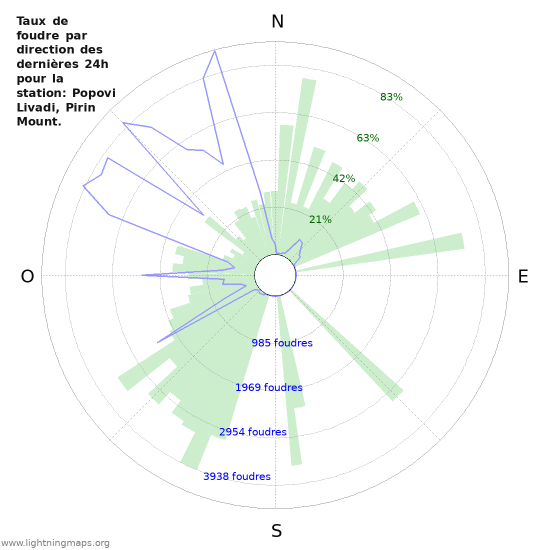 Graphes: Taux de foudre par direction