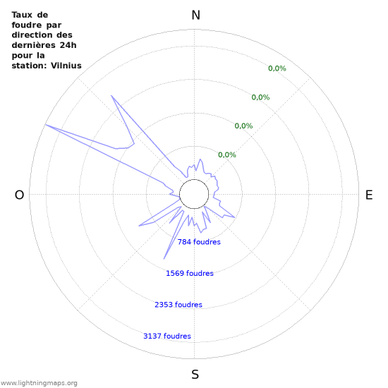 Graphes: Taux de foudre par direction