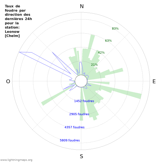 Graphes: Taux de foudre par direction