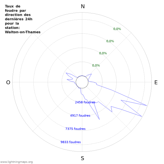 Graphes: Taux de foudre par direction