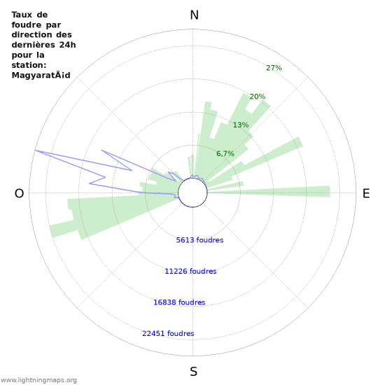 Graphes: Taux de foudre par direction