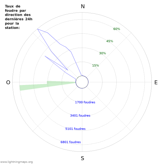 Graphes: Taux de foudre par direction