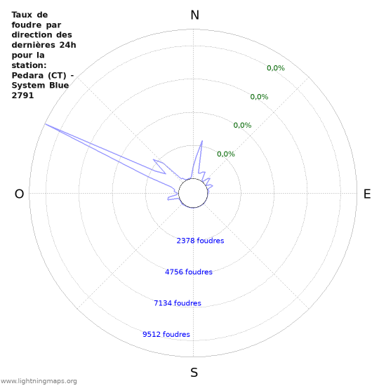 Graphes: Taux de foudre par direction