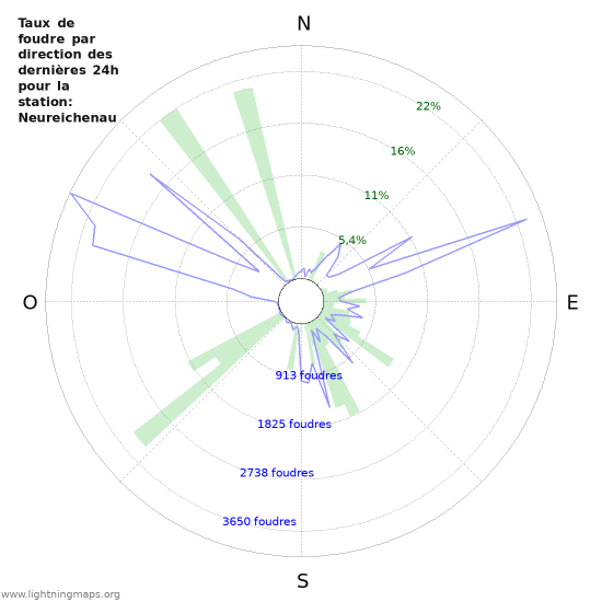 Graphes: Taux de foudre par direction