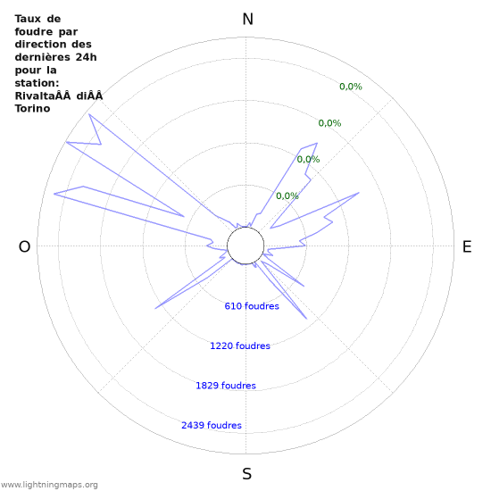 Graphes: Taux de foudre par direction