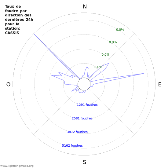 Graphes: Taux de foudre par direction