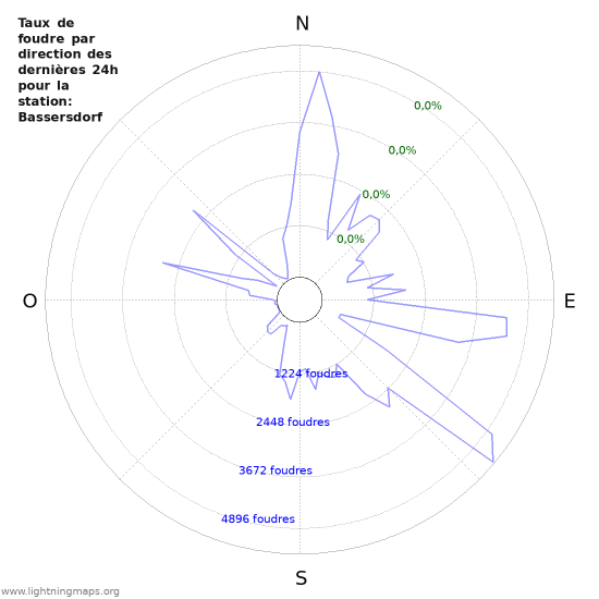 Graphes: Taux de foudre par direction