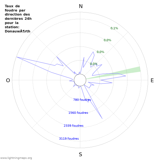 Graphes: Taux de foudre par direction