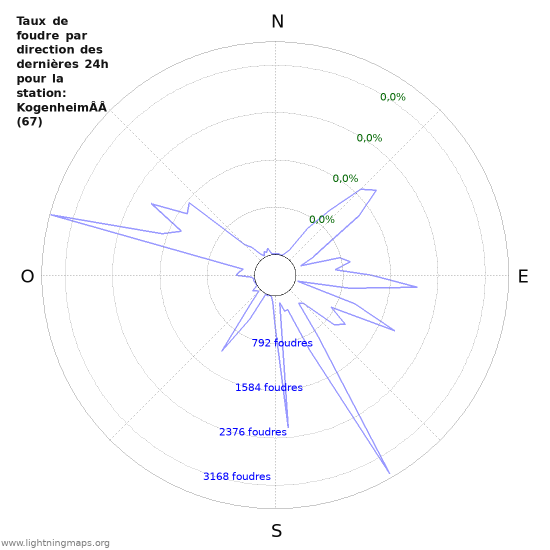 Graphes: Taux de foudre par direction