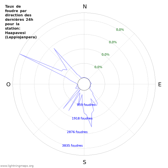 Graphes: Taux de foudre par direction