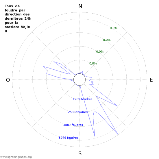 Graphes: Taux de foudre par direction