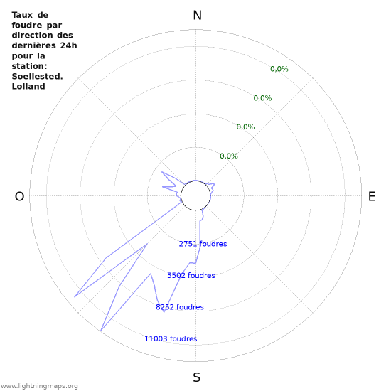 Graphes: Taux de foudre par direction