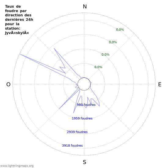 Graphes: Taux de foudre par direction