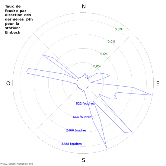 Graphes: Taux de foudre par direction