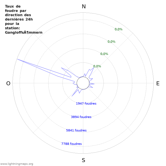 Graphes: Taux de foudre par direction