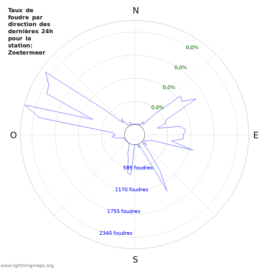 Graphes: Taux de foudre par direction