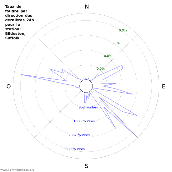 Graphes: Taux de foudre par direction