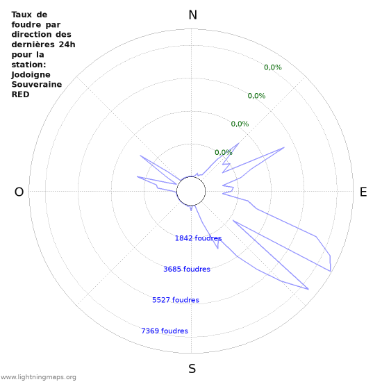 Graphes: Taux de foudre par direction