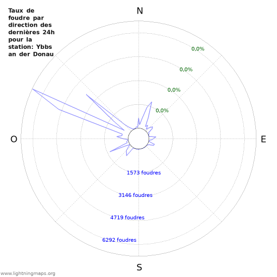 Graphes: Taux de foudre par direction