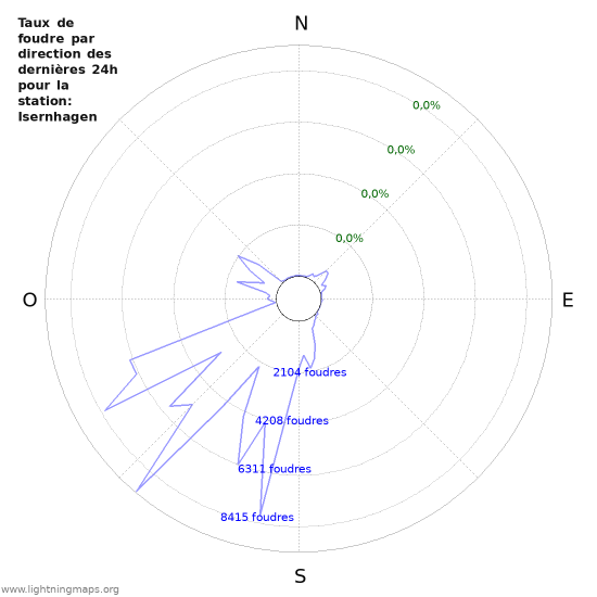 Graphes: Taux de foudre par direction