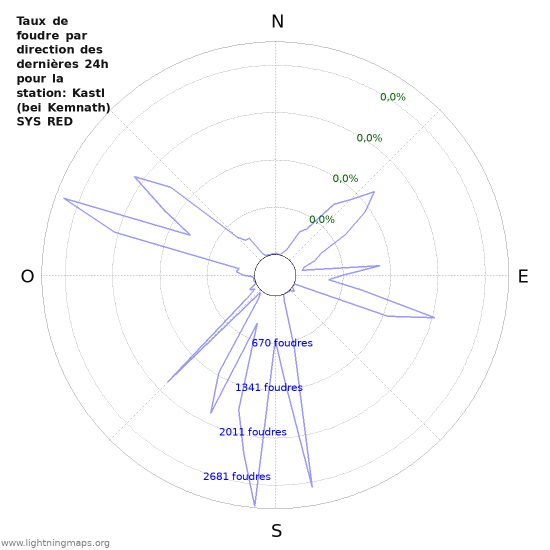 Graphes: Taux de foudre par direction