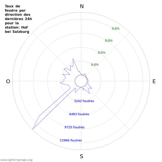 Graphes: Taux de foudre par direction