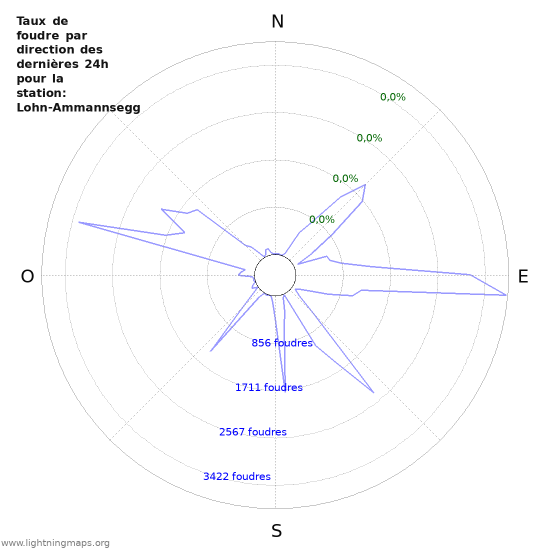 Graphes: Taux de foudre par direction