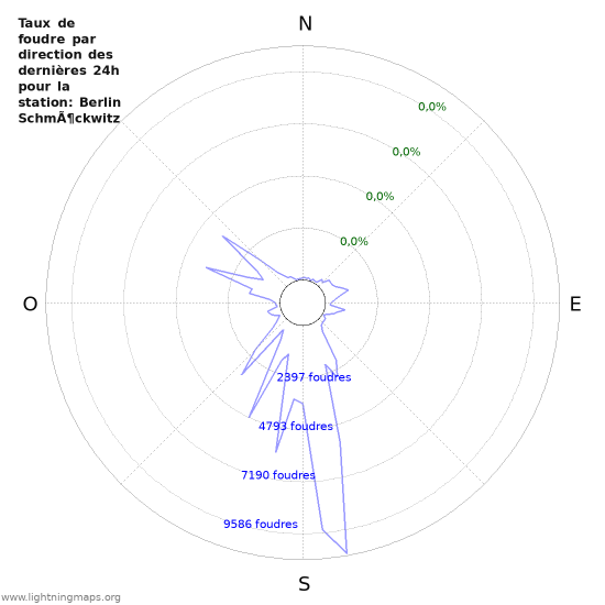 Graphes: Taux de foudre par direction