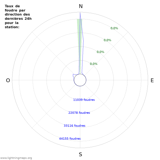 Graphes: Taux de foudre par direction