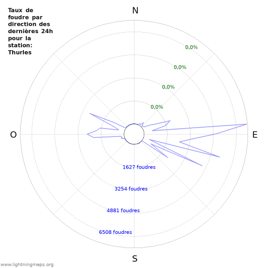 Graphes: Taux de foudre par direction