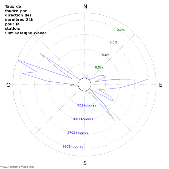 Graphes: Taux de foudre par direction