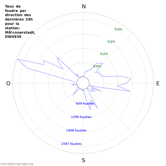 Graphes: Taux de foudre par direction