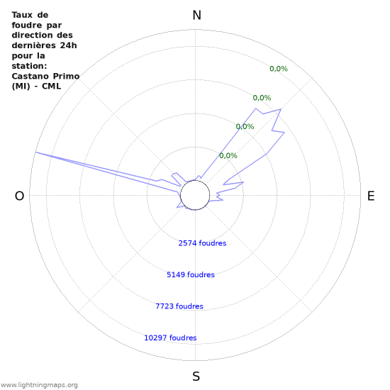 Graphes: Taux de foudre par direction