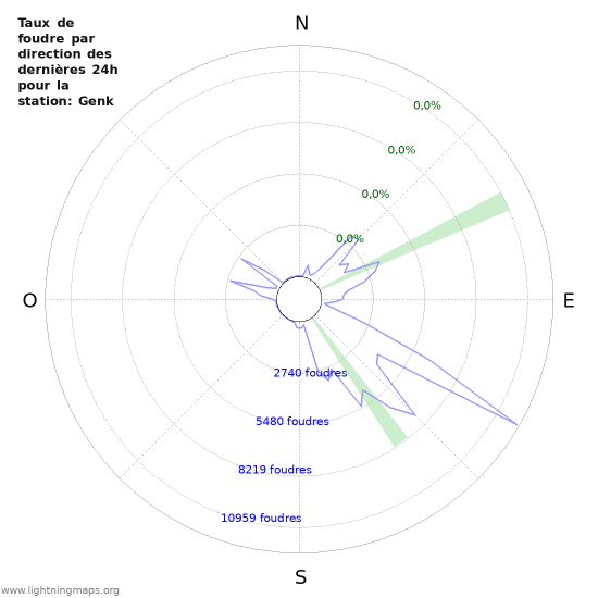 Graphes: Taux de foudre par direction