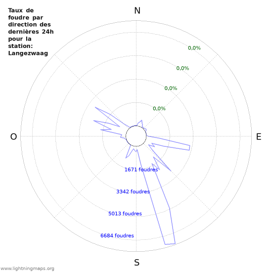 Graphes: Taux de foudre par direction