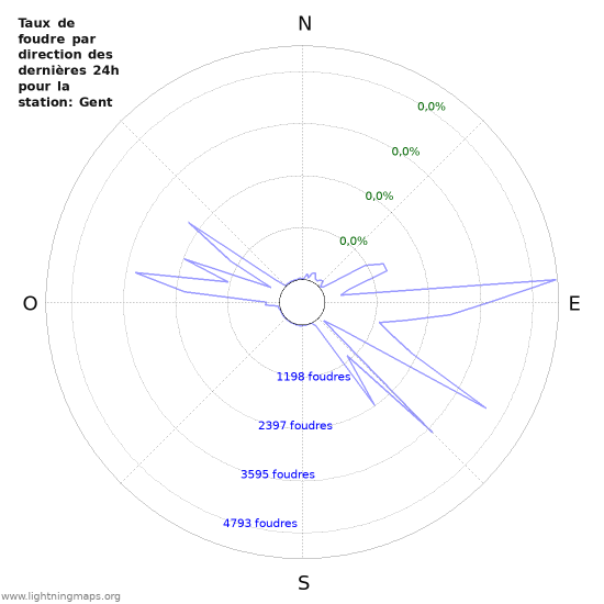 Graphes: Taux de foudre par direction