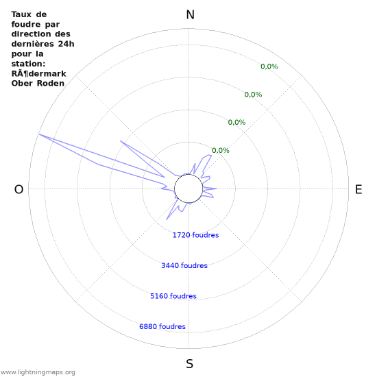 Graphes: Taux de foudre par direction