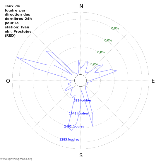 Graphes: Taux de foudre par direction