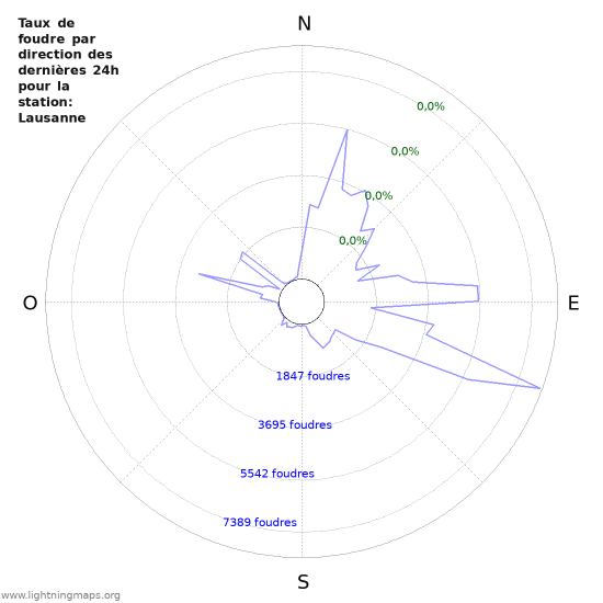 Graphes: Taux de foudre par direction