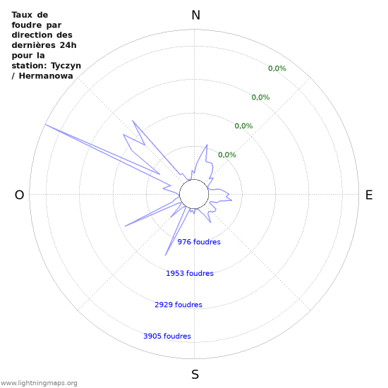 Graphes: Taux de foudre par direction