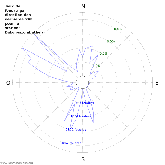 Graphes: Taux de foudre par direction