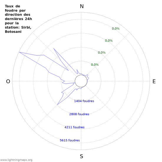 Graphes: Taux de foudre par direction