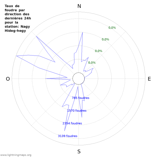 Graphes: Taux de foudre par direction