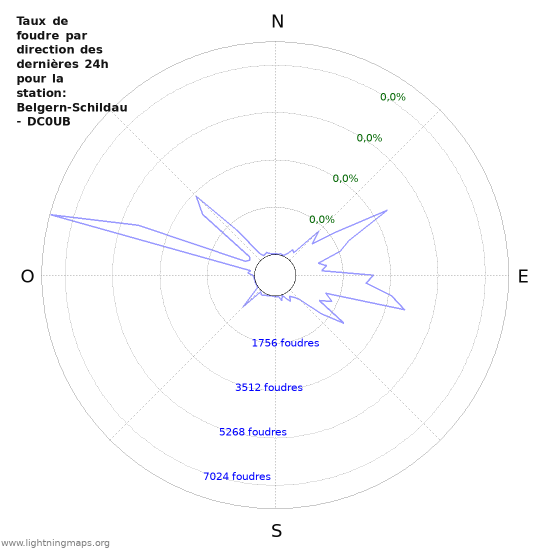 Graphes: Taux de foudre par direction